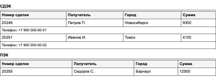 Сводная таблица: группы по транспортной компании, у каждой своя шапка, дополнительная строка с телефоном